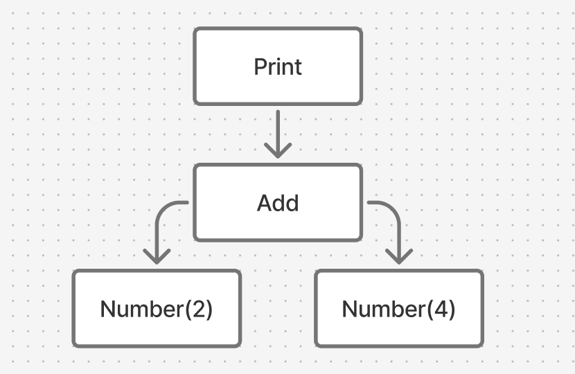 Abstract Syntax Tree