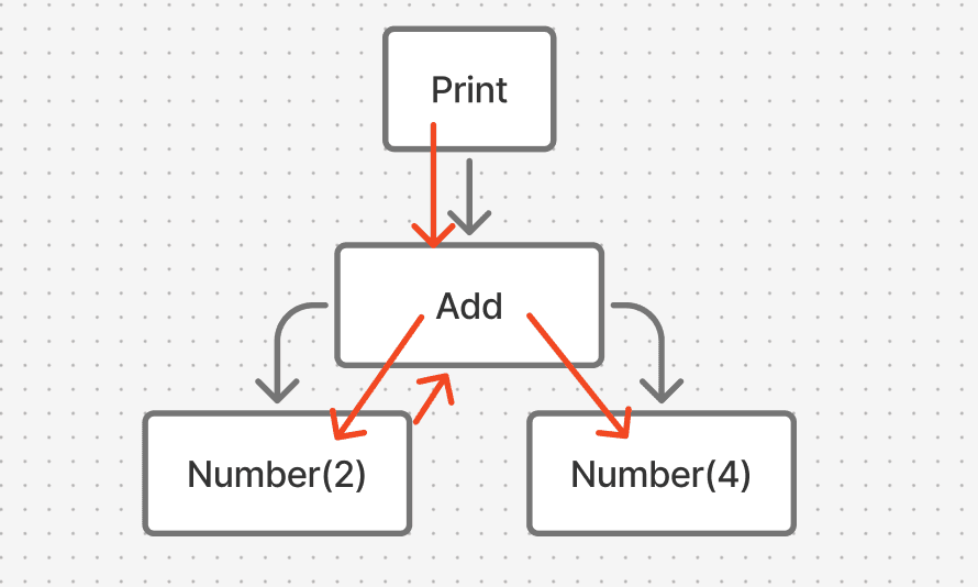 Depth First Traversal
